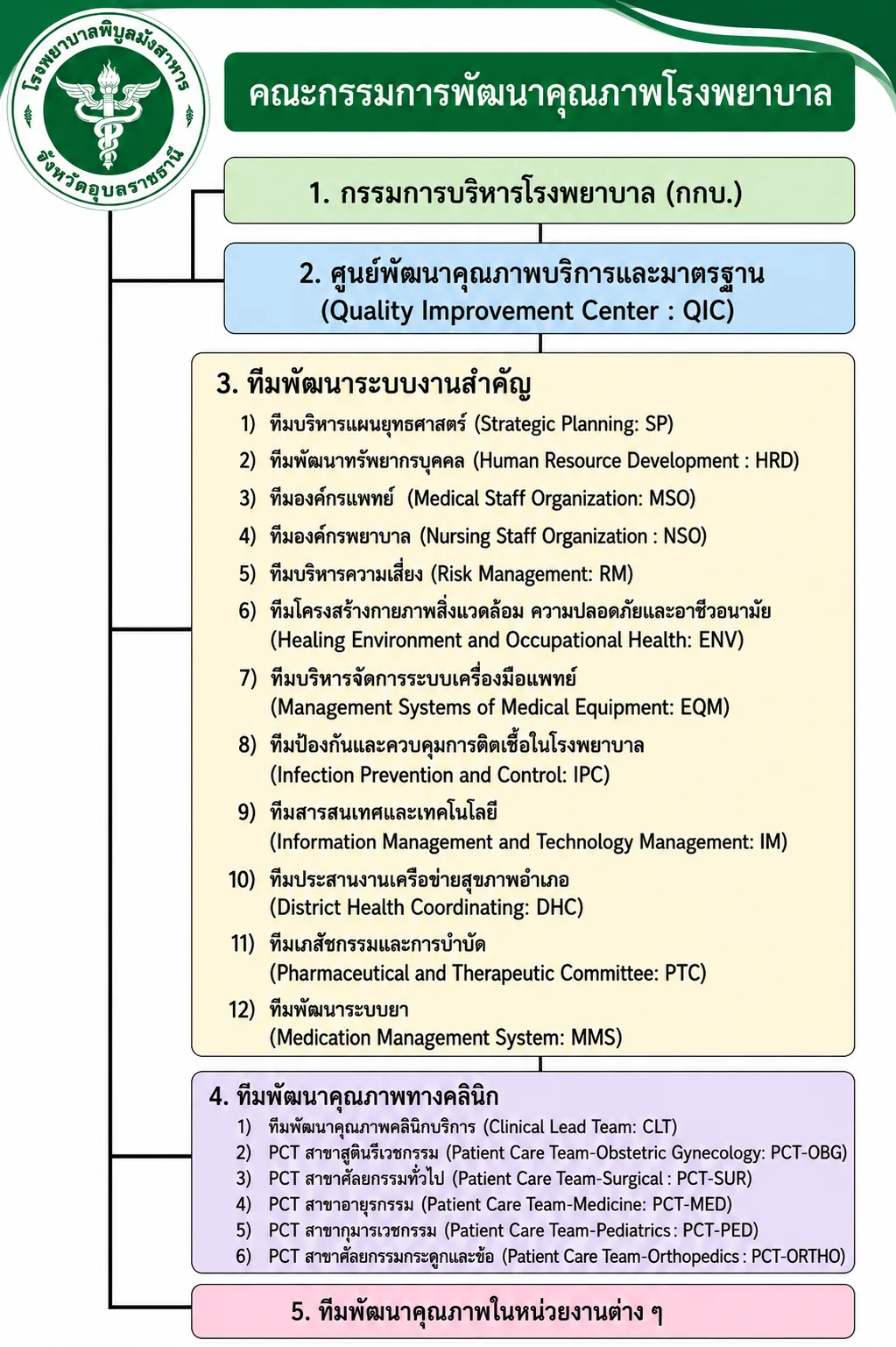 โครงสร้างศูนย์พัฒนาคุณภาพ