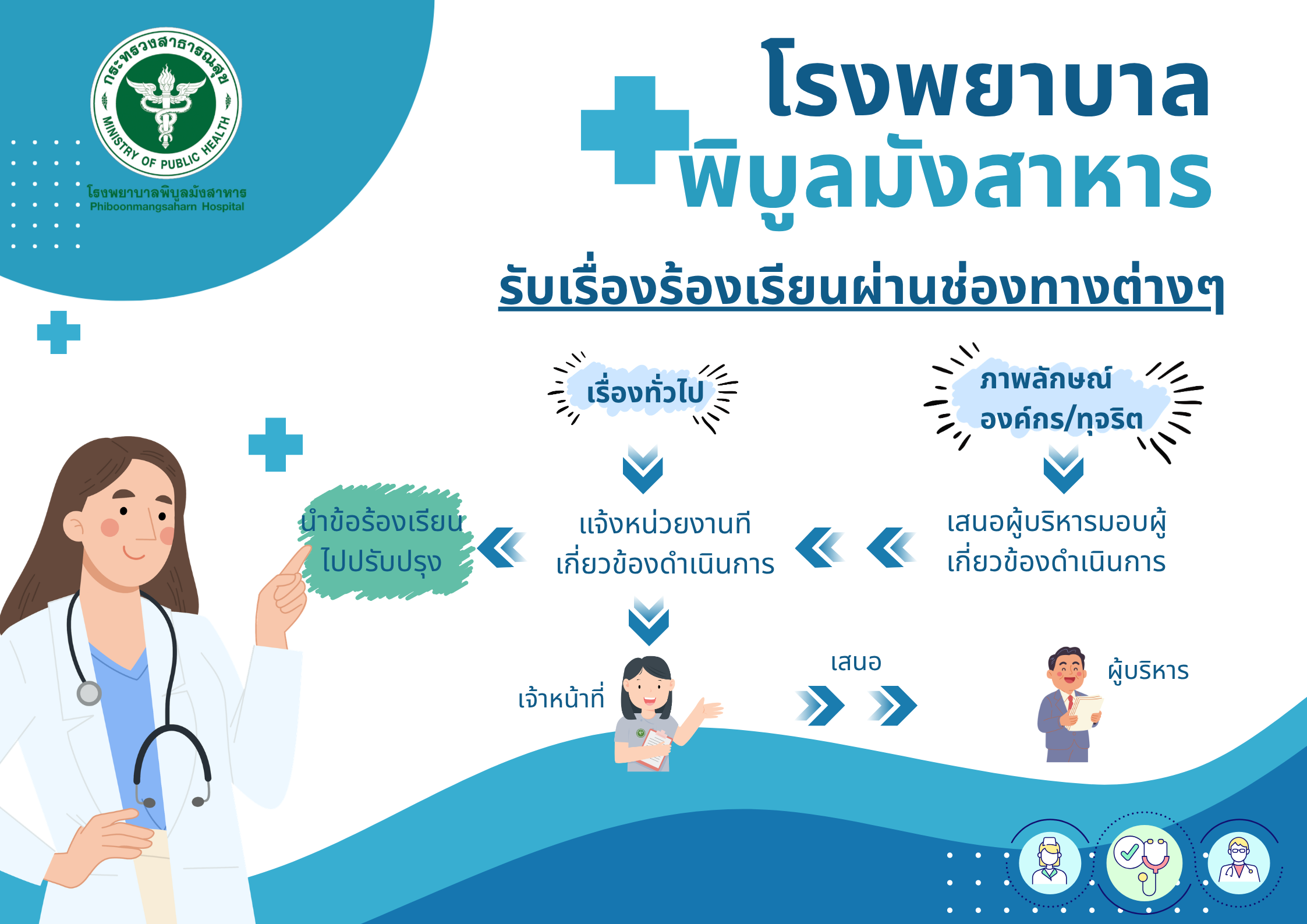 ขั้นตอนการดำเนินการเรื่องร้องเรียน 1