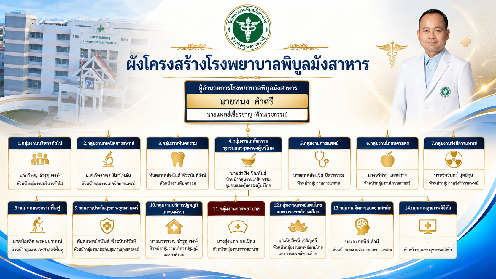 โครงสร้างหน่วยงาน 1